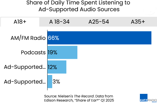 FM/AM Radio Leads in Cross-Generational Reach